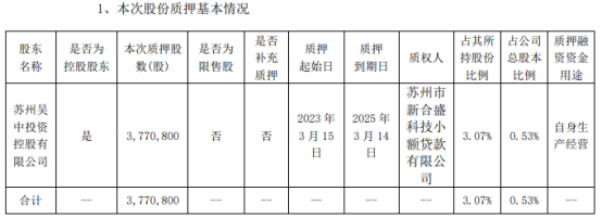 江苏吴中控股股东苏州吴中投资控股有限公司质押377.08万股 用于自身生产经营