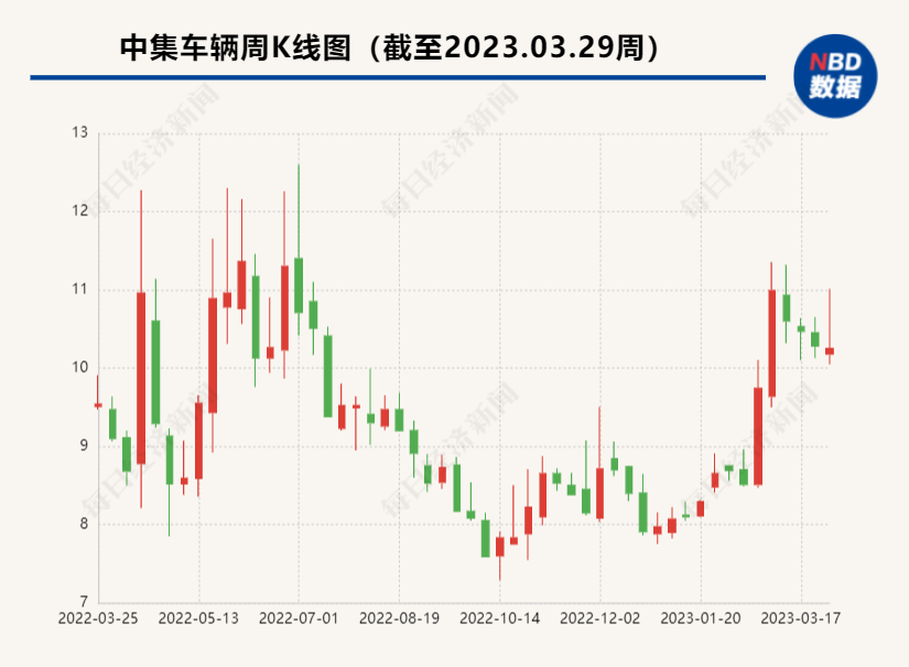 硬核推荐（中集新能源汽车关键零部件智造项目）中集车辆预测上市价格，(图1)