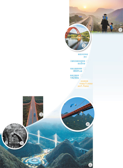 图①：一名村民带着孩子们眺望杭瑞高速的周家坝大桥。王 文摄（人民视觉） 图②：改建后的花鱼洞大桥，跨越红枫湖的主拱如同一个红色“提篮”。尹 刚摄（人民视觉） 图③：晨光下的坝陵河大桥。石 觉摄（影像中国） 图④：专业选手在坝陵河大桥进行低空跳伞。 图⑤：贵州现存最早的桥梁普济桥。 图⑥：群山环绕的天空之桥服务区面朝平塘大桥。 图④—图⑥为贵州省交通运输厅提供