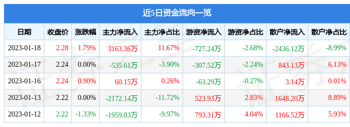 新潮能源（600777）1月18日主力资金净买入3163.36万元