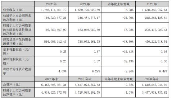 中信海直2022年净利1.94亿 同比下滑21.2%