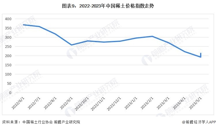 图表9:2022-2023年中国稀土价格指数走势