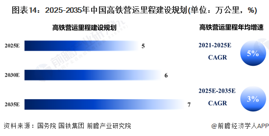 图表14:2025-2035年中国高铁营运里程建设规划(单位:万公里,%)