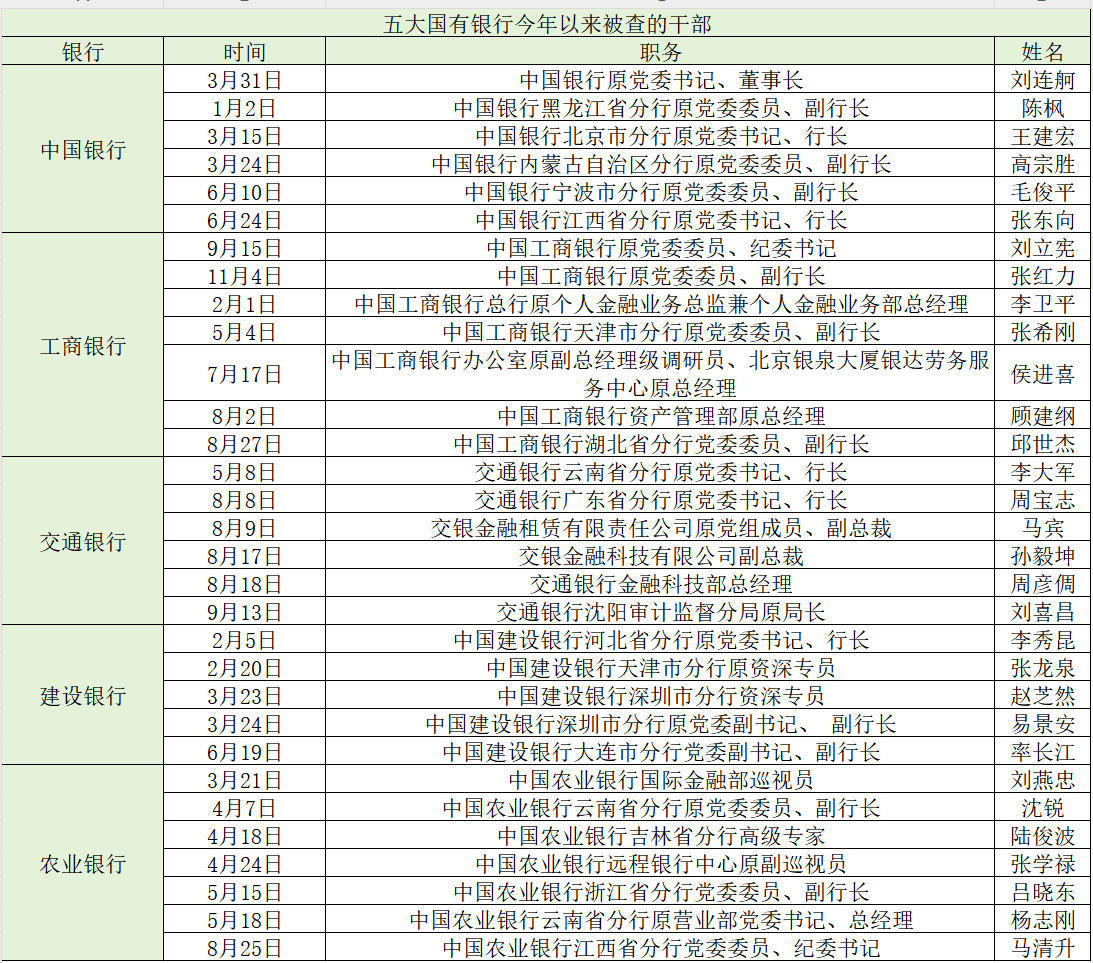 澎湃新闻根据纪委国家监委网站整理