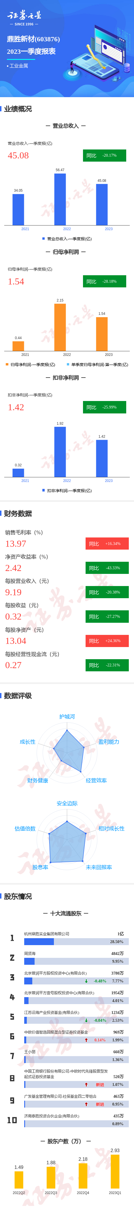 图解鼎胜新材一季报：第一季度单季净利润同比减28.18%