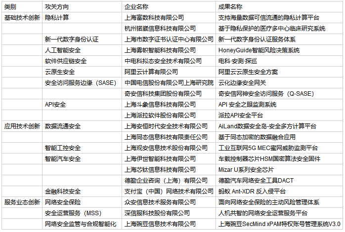 上海发布网络安全产业创新攻关成果目录，包括人工智能安全等攻关方向