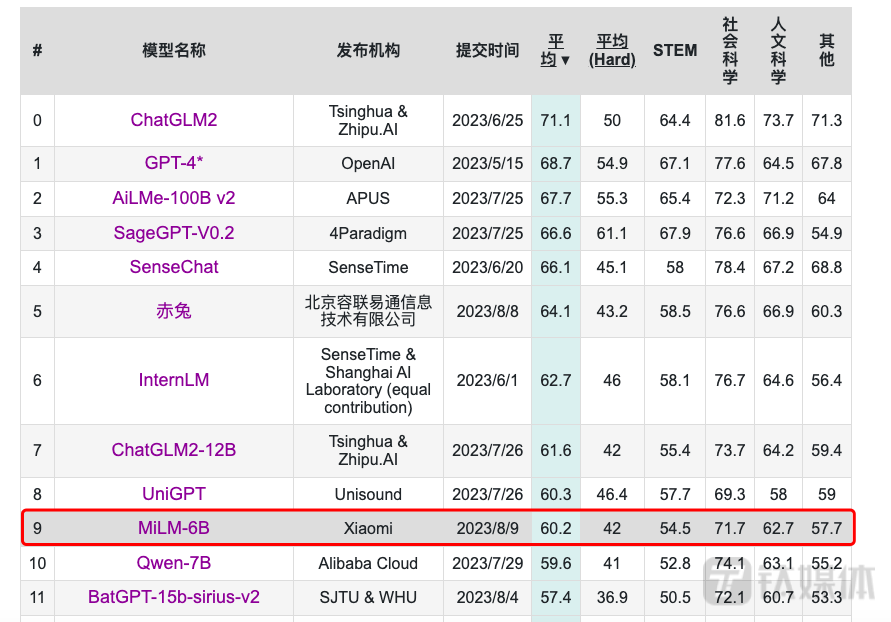 华为、小米抢滩登陆,AI大模型掀起手机江湖“新战事”插图2 小米大模型排行