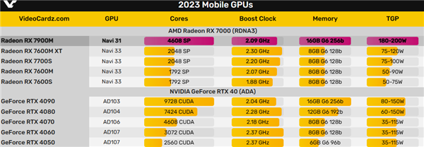 AMD发布旗舰游戏本显卡RX 7900M:峰值功耗200W