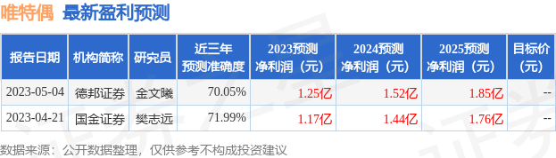 唯特偶：5月11日组织现场参观活动，汇添富、华商基金等多家机构参与