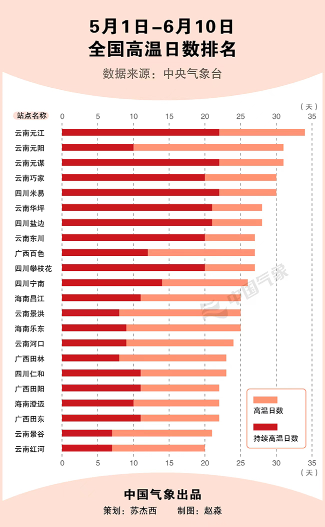 5月1日至6月10日全国高温日数排名