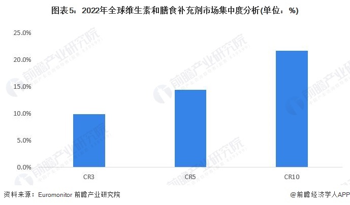 图表5:2022年全球维生素和膳食补充剂市场集中度分析(单位:%)