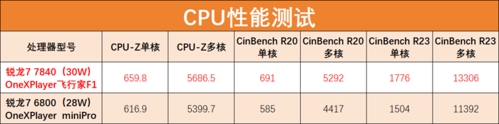 OneXPlayer飞行家F1掌机评测:移动游戏利器,《赛博朋克2077》流畅玩