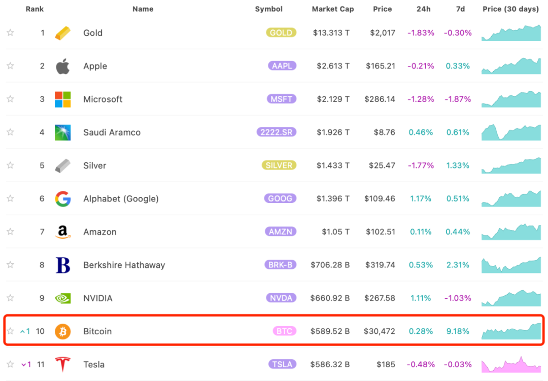 市值超4万亿，币圈龙头一举击败特斯拉，今年已大涨80%！超级富豪遭“血洗”，7600亿灰飞烟灭