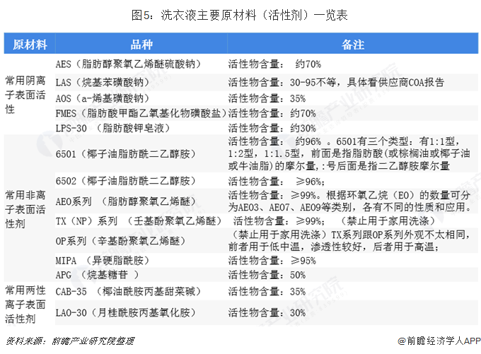 图5:洗衣液主要原材料(活性剂)一览表