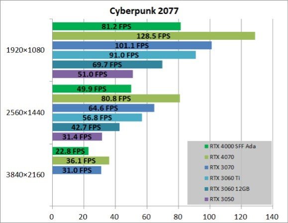 英伟达RTX 4000 ADA SFF工作站显卡测试:70W功耗,性能接近RTX 3060 Ti