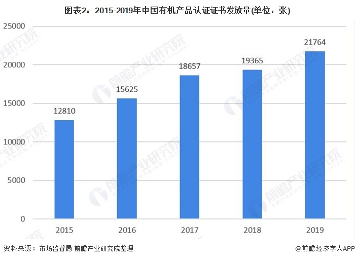 图表2:2015-2019年中国有机产品认证证书发放量(单位:张)