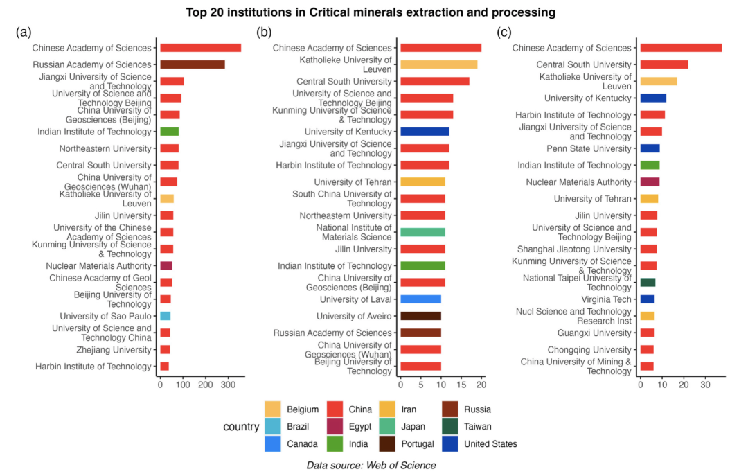 ▲ 关键矿物开采和加工领域排名前20的研究机构。