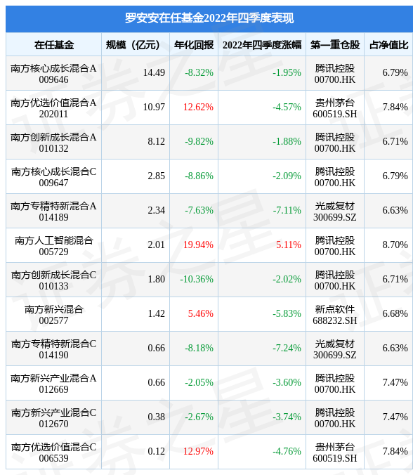罗安安2022年四季度表现，南方人工智能混合基金季度涨幅5.11%