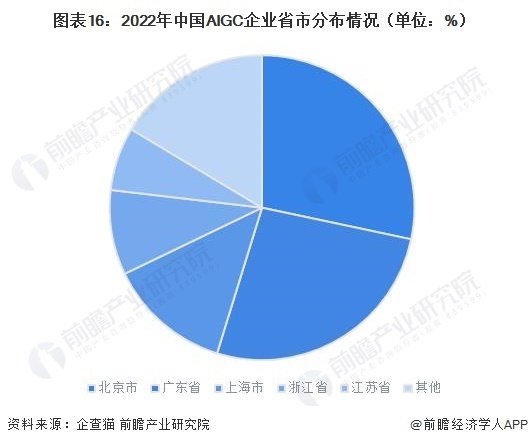 图表16:2022年中国AIGC企业省市分布情况(单位:%)