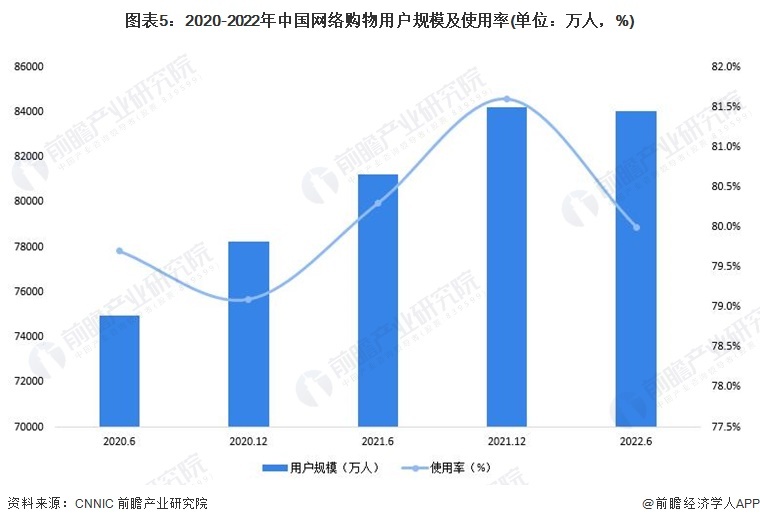 图表5:2020-2022年中国网络购物用户规模及使用率(单位:万人,%)