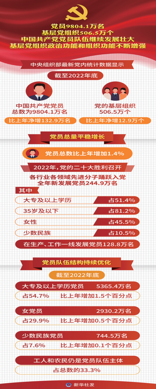 中央组织部最新党内统计数据显示，截至2022年底，中国共产党党员总数为9804.1万名，比上年净增132.9万名。党的基层组织506.5万个，比上年净增12.9万个。历经百年风雨和新时代10年革命性锻造，中国共产党更加坚强有力、更加充满活力，党的组织体系日益严密，党的执政根基不断巩固。 新华社发