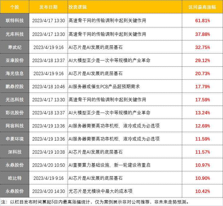 【 盘中宝周回顾】5日涨超61%！震荡行情短线寻机 看Ta如何踏准AI内部轮动节奏