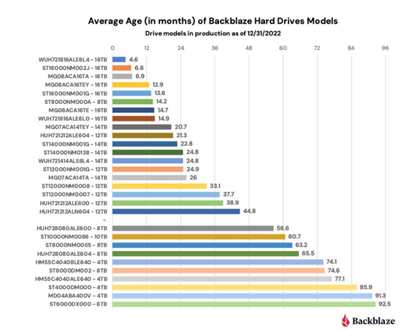 谁最靠谱?四大品牌23万块硬盘最新故障率报告公布:希捷让人看不懂