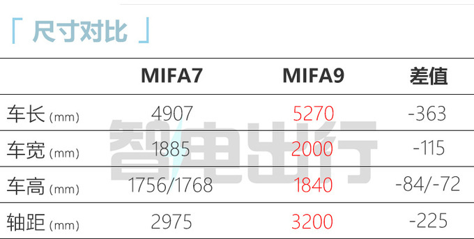 上汽MAXUS MIFA7 8月25日预售6/7座可选 支持换电-图7
