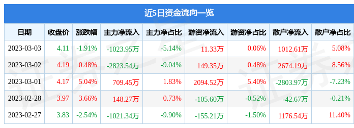 飞利信（300287）3月3日主力资金净卖出1023.95万元