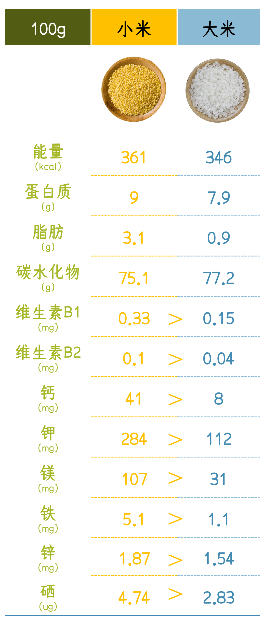 小米真的更营养吗?一比吓一跳_凤凰网
