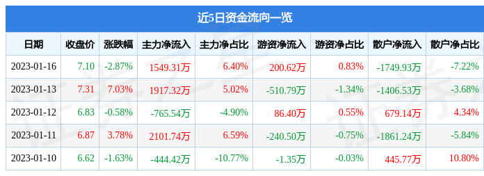 泉阳泉（600189）1月16日主力资金净买入1549.31万元