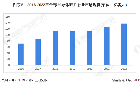 图表5:2016-2022年全球半导体硅片行业市场规模(单位:亿美元)