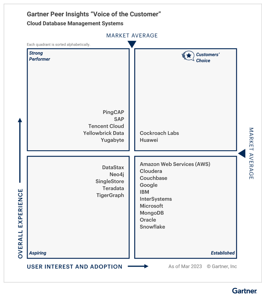  2023gartner 