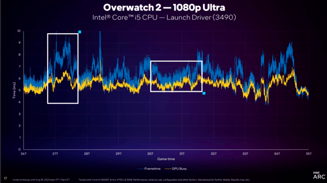 英特尔锐炫显卡DX11性能再进一步 最新驱动提升达19%