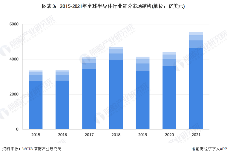 图表3：2015-2021年全球半导体行业细分市场结构(单位：亿美元)