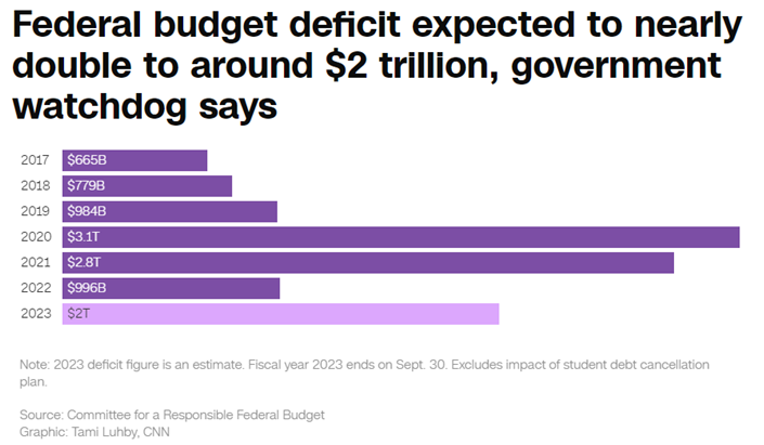 美國(guó)有線電視新聞網(wǎng)：據(jù)估算，在將于本月底結(jié)束的2023財(cái)年，美國(guó)聯(lián)邦財(cái)政赤字或達(dá)到約2萬(wàn)億美元，不僅較2022財(cái)年翻了一番，也遠(yuǎn)高于2024財(cái)年預(yù)算案中作為參照的赤字水平。