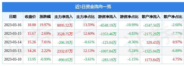 3月16日光云科技涨停分析：拼多多概念股，人工智能，国产软件概念热股