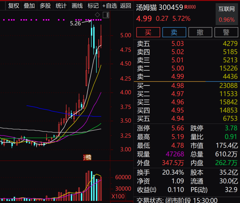 阿里+鸿蒙+人工智能+元宇宙概念热度爆棚，“会说话的猫”亮了！新高不断的特斯拉概念也火了