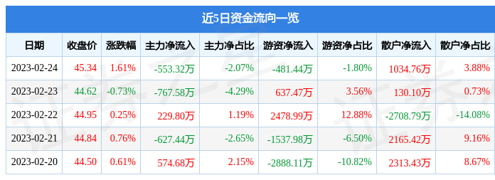 中直股份（600038）2月24日主力资金净卖出553.32万元