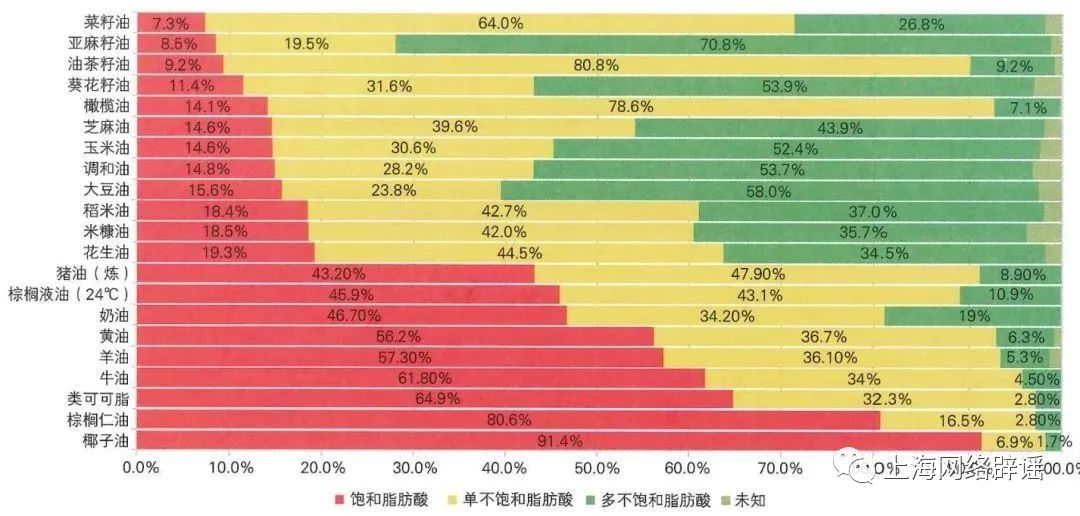 常見(jiàn)油脂中脂肪酸組成圖。圖片來(lái)源：《中國(guó)食物成分表標(biāo)準(zhǔn)版（第六版第一冊(cè)）》，2018年。