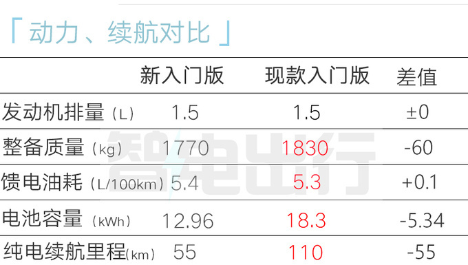 比亚迪新宋PLUS换小电池 续航缩水 或官方降价-图2