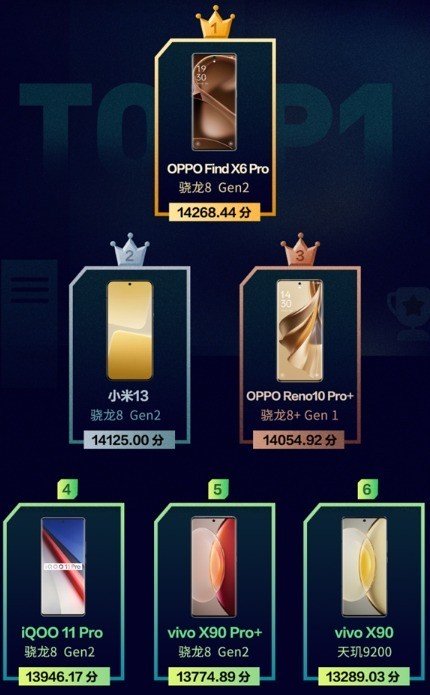 鲁大师久用手机流畅度测试出炉：OPPO Find X6 Pro第一（手机）鲁大师手机流畅度排行榜，鲁大师手机流畅排行榜2021，