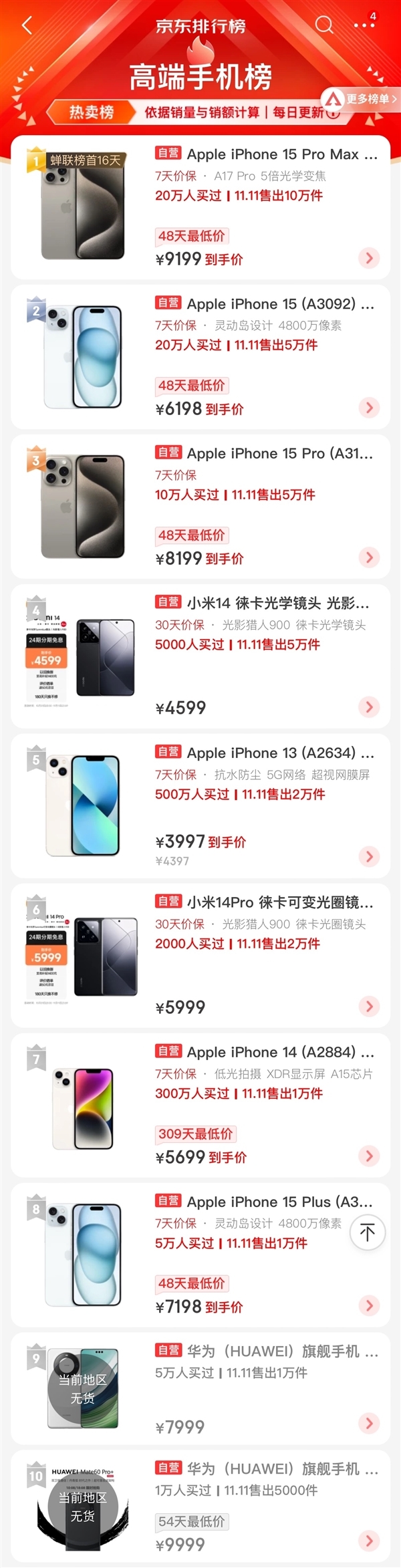 京东双11高端手机销量榜TOP10:苹果霸榜前3 小米、华为各2款