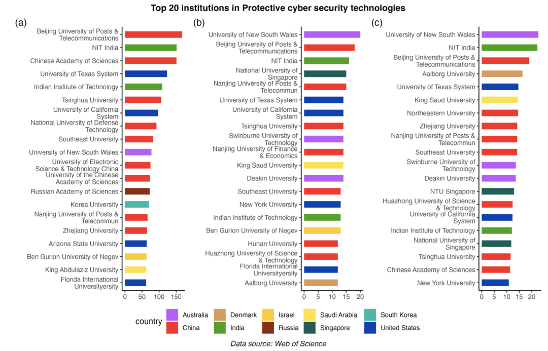▲ 网络安全技术领域排名前20的研究机构。