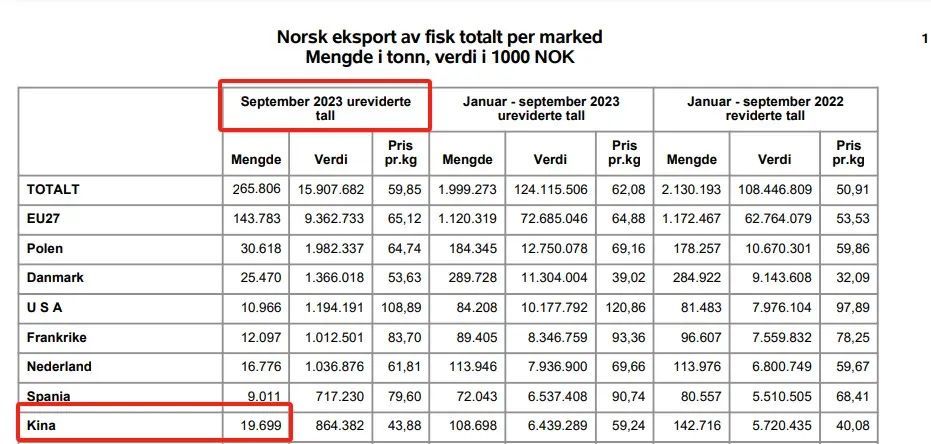 挪威海产局今年9月的鱼类出口数据表