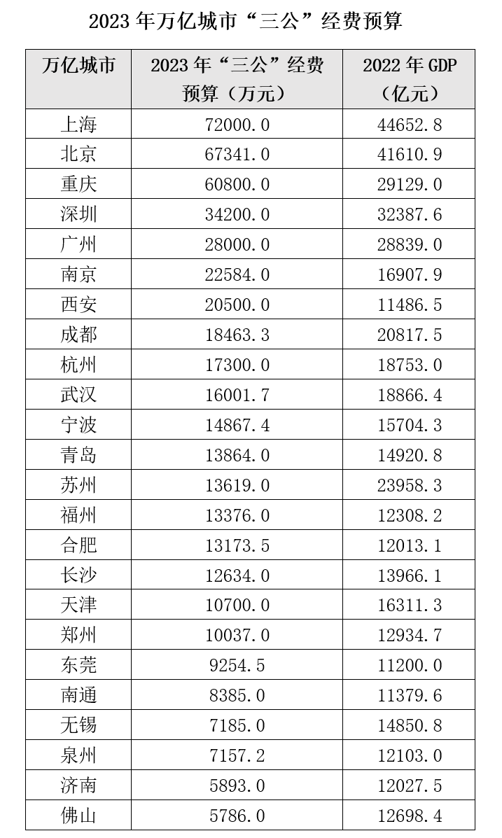 数据来源：各市财政局2023年财政预算文件 本文图表除说明外均由 谢秋伊 绘制