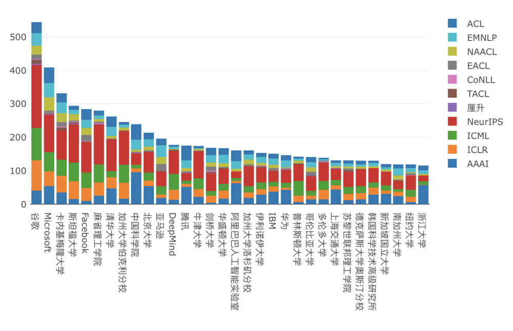 Marek Rei发布的2021年ML、NLP顶会、期刊发文量统计