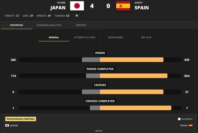 日本队与西班牙队比赛传球、控球率等相关数据。图片来自国际足联