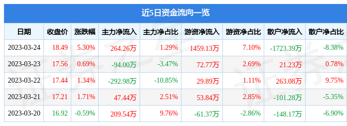 三联虹普（300384）3月24日主力资金净买入264.26万元