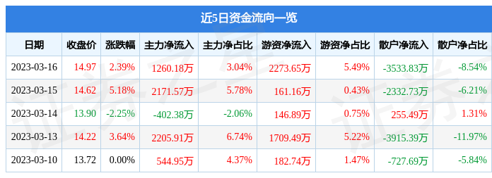 天士力（600535）3月16日主力资金净买入1260.18万元